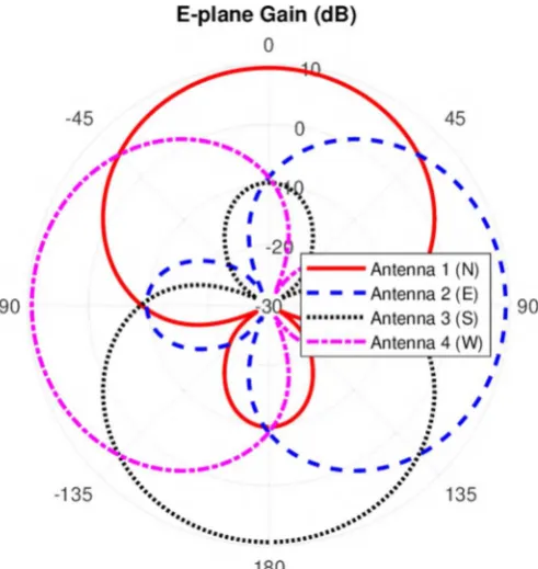 Figure 1: Simulation model of the antenna geometry showing four dipoles with reflector and director elements