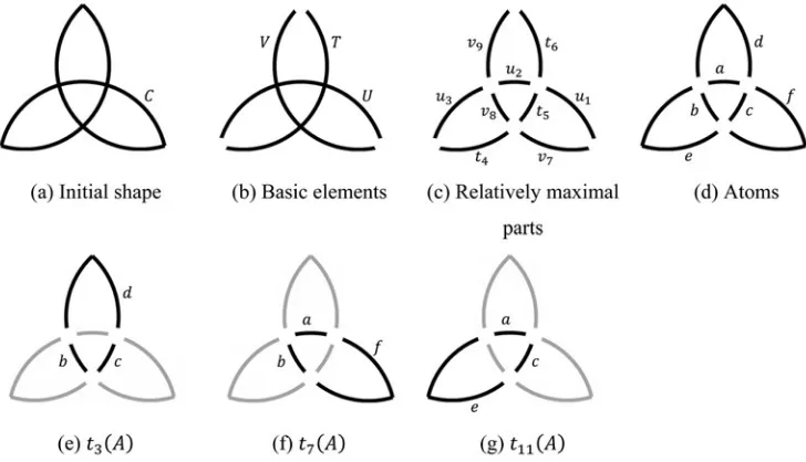 Fig. 2. Dividing shape C into relatively maximal parts and recombine them to form atoms.