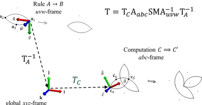 Fig. 4. A transformation t represented by a 4 × 4