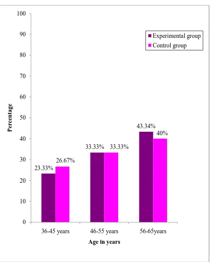 Figure 3: Percentage distribution of samples according to their Age 