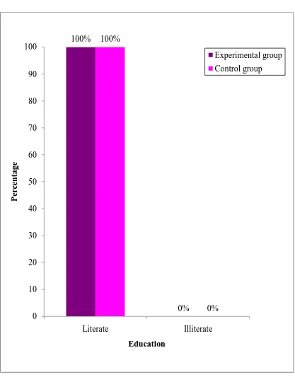 Figure 8: Percentage distribution of samples according to their  Duration of Education 