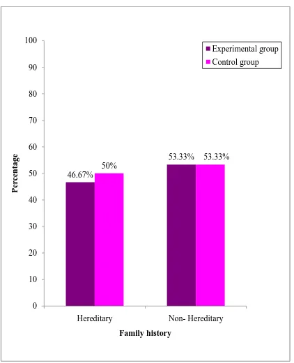 Figure 8: Percentage distribution of samples according to their  Duration of Family history 
