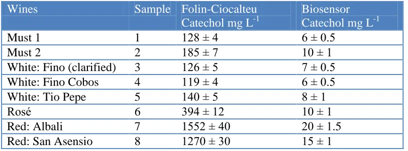 Table 3. Electrochemical poliphenol index (expressed as catechol mg L-1) obtained with the Tyr-PVC/TTF-TCNQ/Aucoll biosensor and comparison with the value obtained using the Folin-Ciocalteu reference method (n = 5)