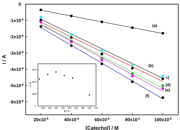 Table 1. Analytical characteristics obtained from calibration plots for catechol at different potential values applied to the composite biosensor