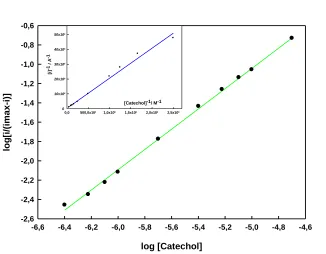Table 2. Figures of merit obtained from calibration plots for the two phenolic compounds with the Tyr-/PVC/TTF-TCNQ/Aucoll biosensor