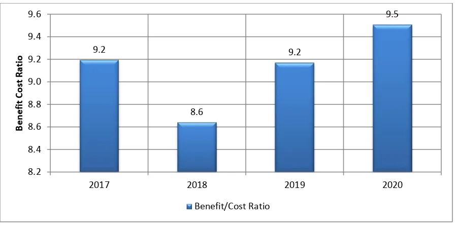 Figure 3.2 Benefit Cost Ratio of Family Planning Investment 