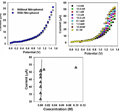 Figure 4. I-V curves of NC (a) with and without p-NP, (b) with concentration variation of p-NP and (c) calibration curve
