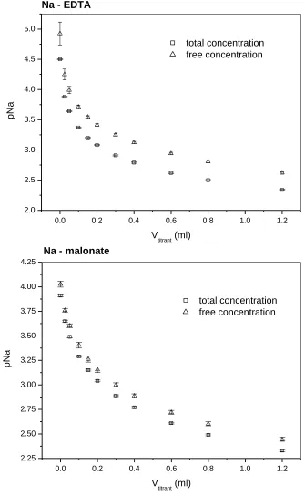 Figure 1 Comparison between the measured pNa at different titrant volumes added (titrant NaCl 0.1 mol L-1) and the pNa resultant from the total Na concentration in the solution, for Na-EDTA and Na-malonate systems
