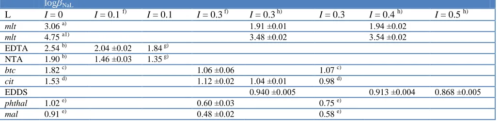 Table 1. Stability constant values of the NaL complexes expressed as logNaL ±2σ. The experimental values were determined for various ligands (L) in Bu4NBr or Et4NI, at different ionic strengths (expressed as mol L-1) and t = 25°C