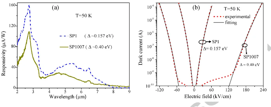 Fig. 5. A comparison of conventional IR photodetector SP1 with extended wavelength IR photodetector AT 50K