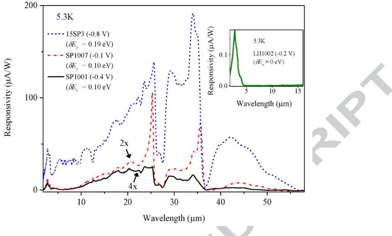 Fig. 2. Spectral photoresponse of samples SP1001, SP1007, and 15SP3 measured at 5.3K shows the wavelength threshold of 50, 56, and 59 µm respectively whilst the interfacial energy gap is ∆ ~ 0.40 eV (~3.1 µm) for all three samples