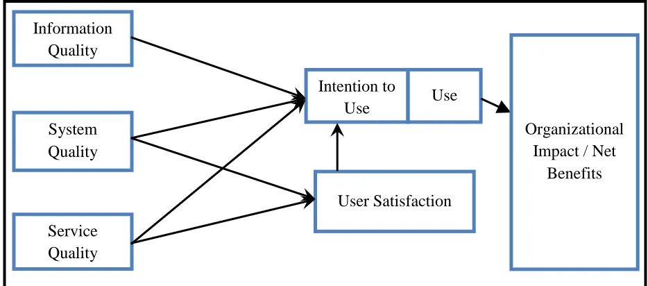 Figure 2.1: Information Systems Success Model 