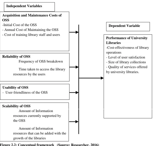 Figure 2.2: Conceptual framework   (Source: Researcher, 2016) 28 