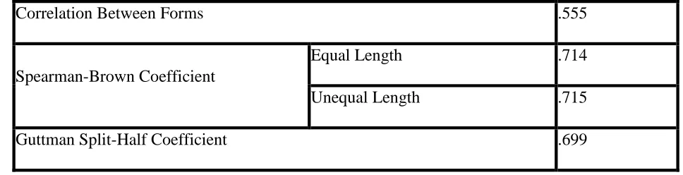 Table 3.2: Reliability Statistics (Source: Researcher, 2016) 