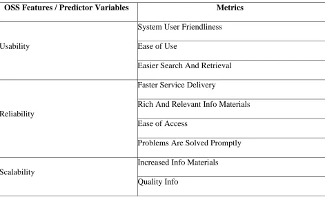 Table 3.3 Metrics for the predictor variables (Source: Research data, 2016) 