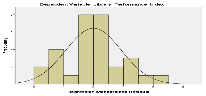 Figure 3.1 Histogram Residual (Source: Researcher, 2016) 