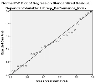 Figure 3.2Normal Probability plot of Residual (Source: Researcher, 2016) 