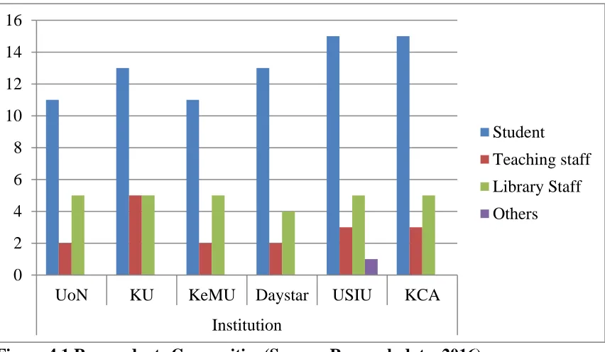 Figure 4.1 Respondents Composition(Source: Research data, 2016)
