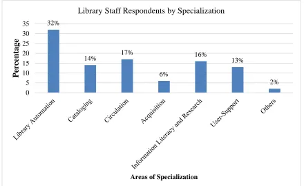 Figure 4.2: Library Staff Respondents by Specialization (Source: Research data, 2016) 