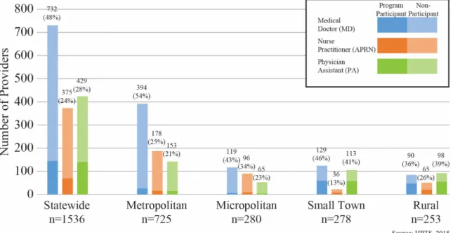 Figure 1.3 Family medicine providers actively practicing in Nebraska as of January 1,  2018, as described by profession and program participation