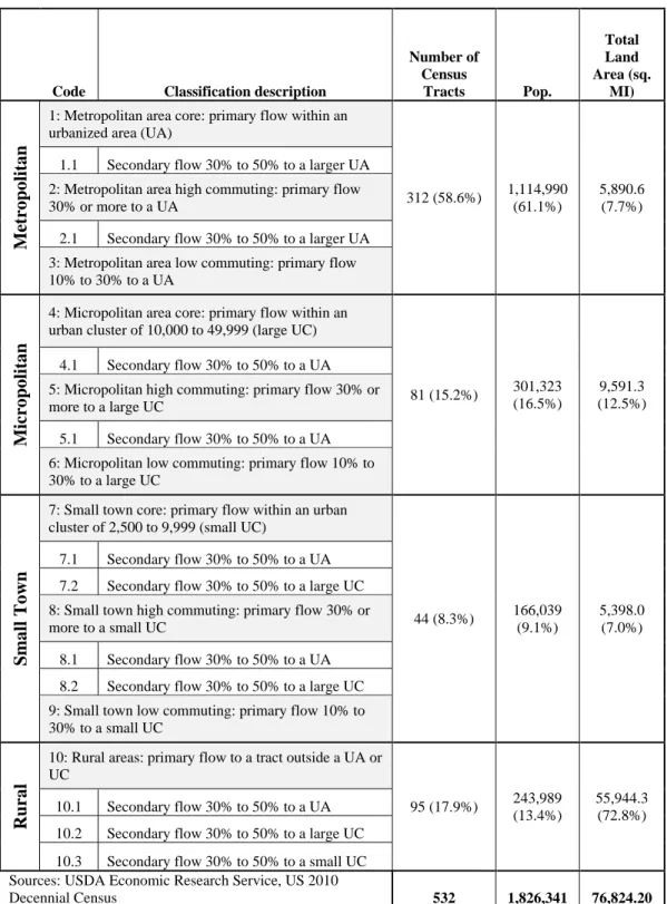 Table 1.2 RUCA code classification scheme, the population, and the land area for each  level of rurality in Nebraska, 2010