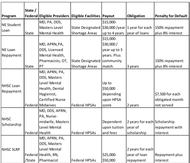 Table 1.4 Comparison of incentive programs available in Nebraska.