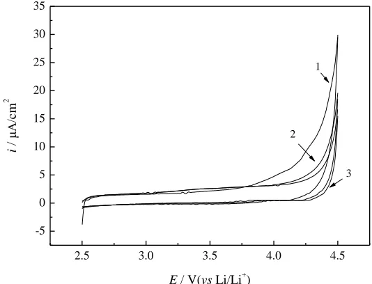 Figure 1. XRD patterns of 0 % (a), 1 % (b), 2 % (c) and 3 % (d) Sb2O3-coated LiMn2O4 