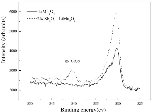 Fig.2 shows the CV curves of the pure Sb2after 4.0V and the value of the oxidative current is about 10current of LiMnTEM images of pristine (a) and 2 % Sba layer with the thickness of 8 nm was coated on the surface of LiMnO3 electrode