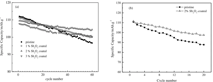 Figure 5. Discharge capacities of pristine and Sb2O3-coated LiMn2O4 cathodes at the range of 3.0-4.3V with a constant current density of 0.2C at 25°C (a) and 55°C (b)  