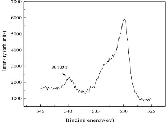 Figure 6.  The Sb3d3/2 XPS spectra of the surface of the 2% Sb2O3-coated LiMn2O4 after 30 cycles  