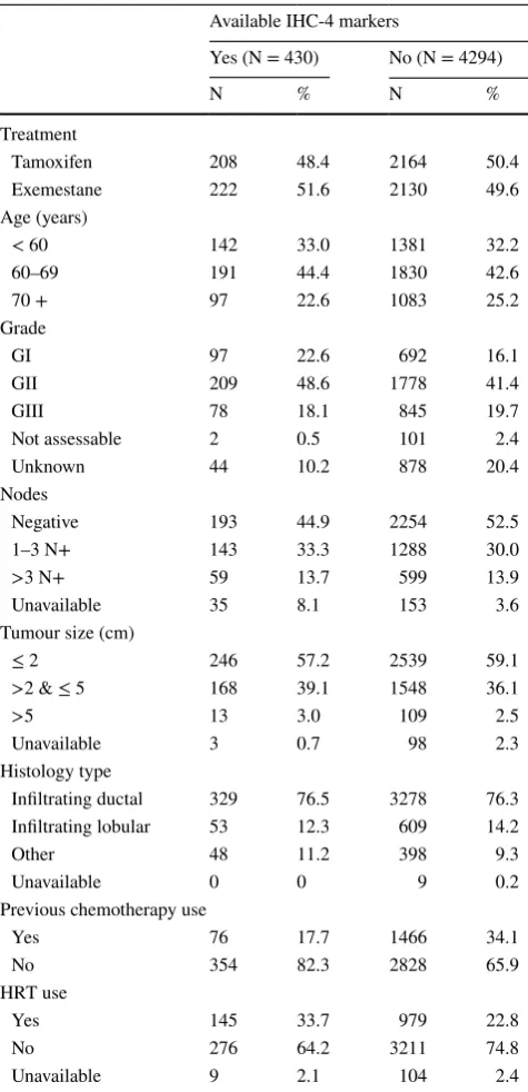 Table 1  Comparison of patient characteristics according to data avail-ability (N = 430 v 4294)