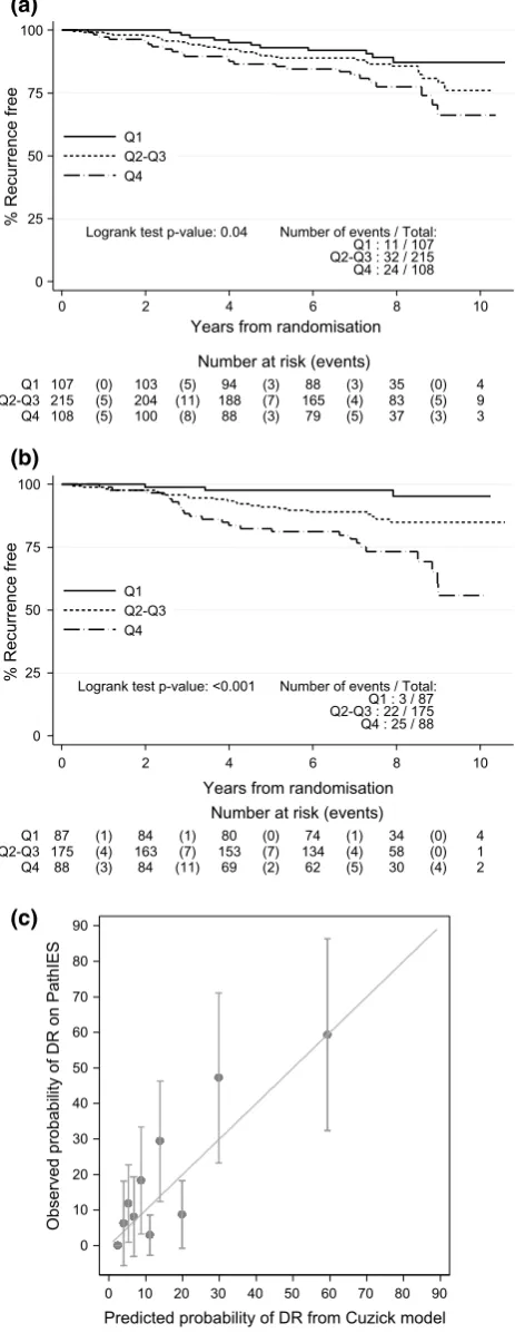 Fig. 2  aon the 45°line.)of IHC4 score (Q1:  <  25% vs. Q2–Q3:  ≥  25% and  <  75% vs