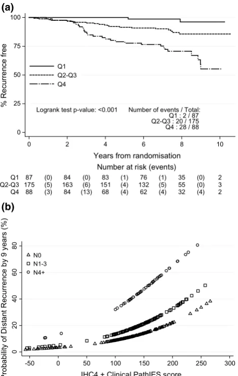 Fig. 3  abined IHC4 + Clinical PathIES score (Q3: ≥ 25% and < 75% vs. Q4: ≥ 75%) (NB: The model adjusts for the PathIES treatment effect)