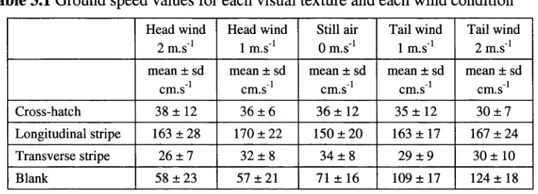 Table 3.2.Table 3.1 Ground speed values for each visual texture and each wind condition