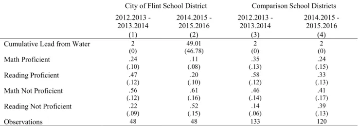 Table 1.1: Summary of Data for Flint and Comparison School Districts 
