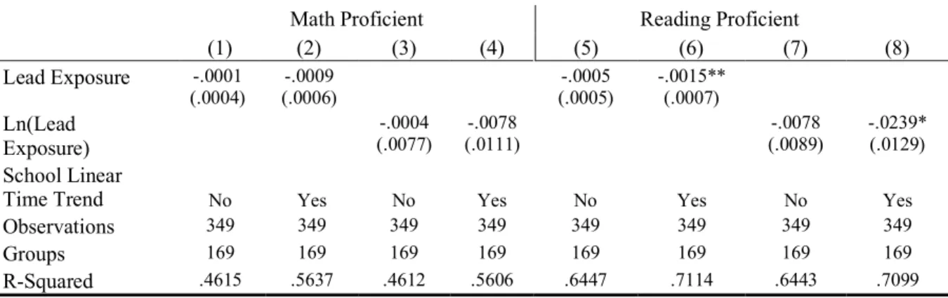 Table 1.5: Basic Regression with Maximum Treatment Variable 