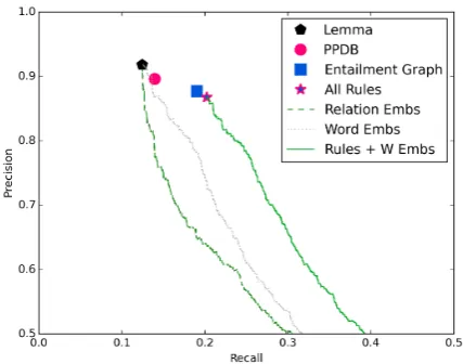 Figure 2:The performance of existing methods on ourdataset. All methods are run on top of the lemma baseline.All Rules is the union of PPDB and the entailment graph.Rules + W Embs is a combination of All Rules and our wordembeddings.