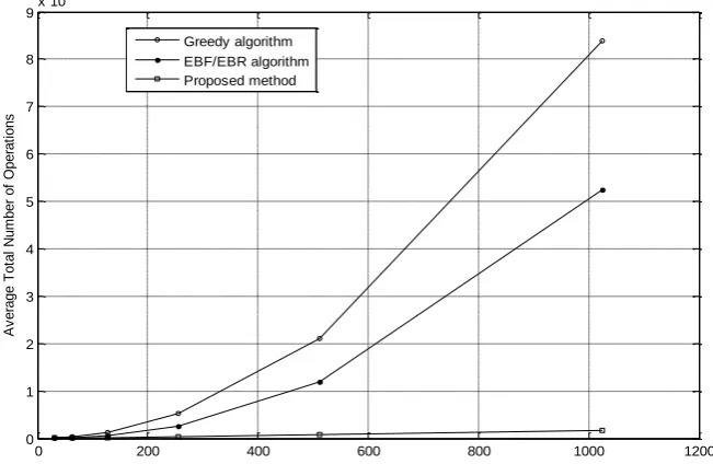 Fig. 7. The average number of required operations in greedy algorithm, EBF/EBR algorithm and Nproposed method for N 32 to 1024, B2N and b0.5maxN