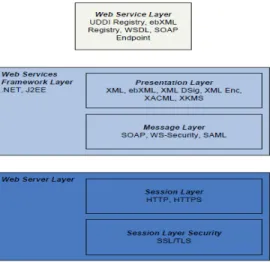 Figure 1. Web Services Security Architecture defined by NIST 