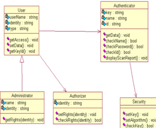 Figure 2. Class Diagram for MDA Authentication using Executable  UML 