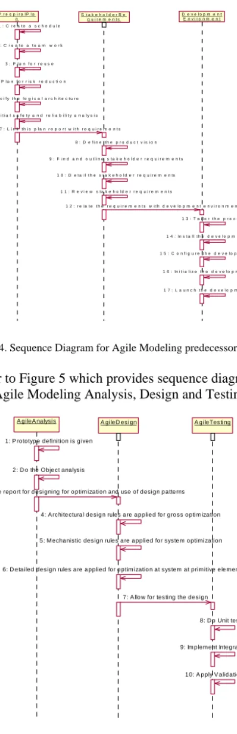 Figure 4. Sequence Diagram for Agile Modeling predecessor activities 