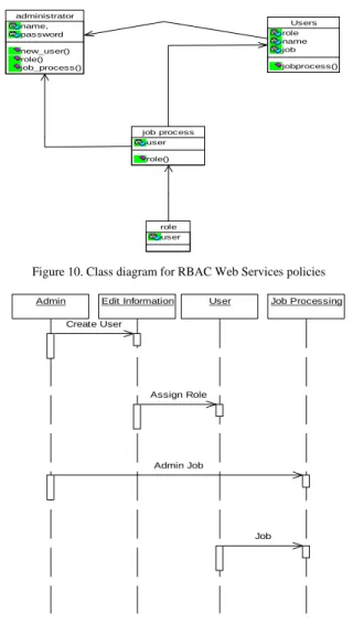 Figure 10. Class diagram for RBAC Web Services policies 