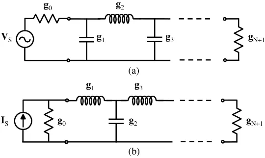 Figure 1. Ladder lowpass prototype with (a) shunt ﬁrst element (b) series ﬁrst element.