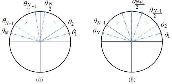 Figure 2.Positions of the angles of poles,prototype on the real unit trigonometric circle, (a) θk, deﬁned in Eq