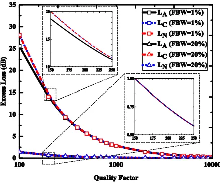 Figure 8. Excess loss for a ﬁfth-order maximally-ﬂat bandpass ﬁlter with fractional bandwidth of 1%and 20% as a function of quality factor