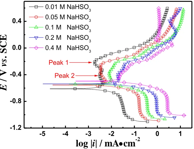 Figure 1.  Polarization curves of brass in different concentrations of NaHSO3 solution, scan rate: 1 mV/s