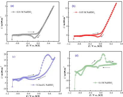 Figure 2. The CV curves obtained in the various concentration of NaHSO3 solution, scan rate: 10mV/s; (a) 0.01 M; (b) 0.05 M; (c) 0.2 M; (d) 0.4 M