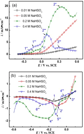Figure 3. Part of the CV curves obtained in various concentrations of NaHSO3 solution, 10mV/s: (a) -0.4 V ~ 0.6 V in the positive scan; (B) 0.1 V~ -0.6 V in the reverse scan