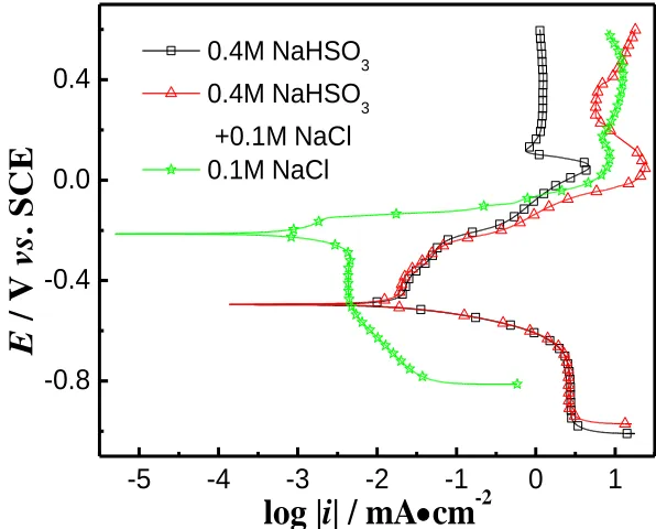 Figure 4. Polarization curves of brass in different electrolytes, scan rate: 1 mV/s. 