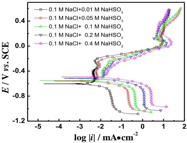 Figure 5.  Polarization curves of brass in different concentration of NaHSO3 solution with 0.1 M NaCl, scan rate: 1 mV/s